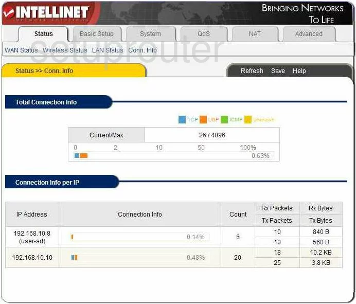 router status mac address internet IP